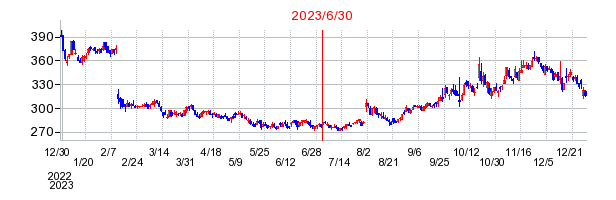 2023年6月30日 15:32前後のの株価チャート